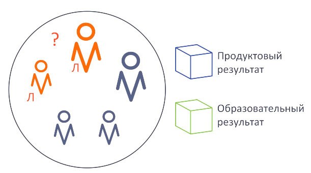 Различные образовательные проекты