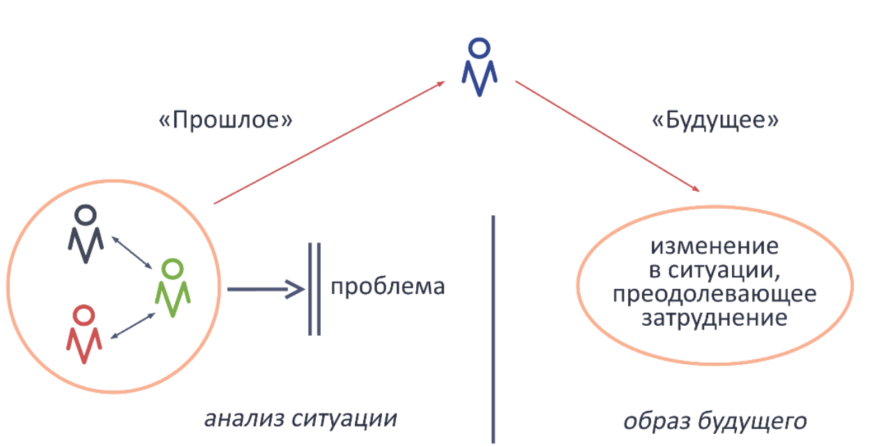 На схеме шага развития будущее это то что